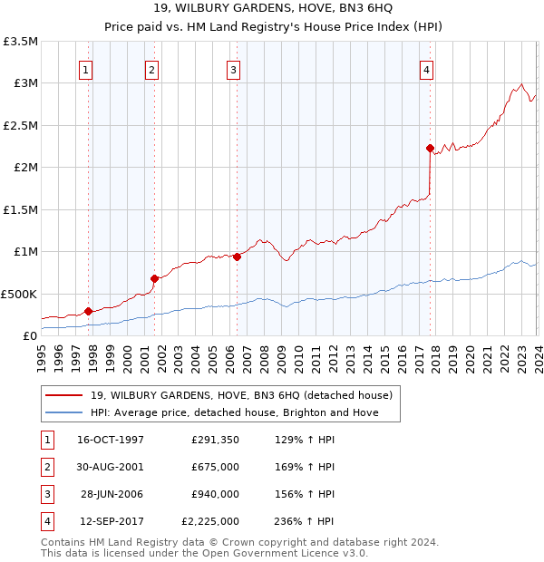 19, WILBURY GARDENS, HOVE, BN3 6HQ: Price paid vs HM Land Registry's House Price Index