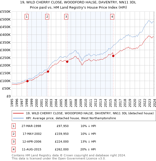 19, WILD CHERRY CLOSE, WOODFORD HALSE, DAVENTRY, NN11 3DL: Price paid vs HM Land Registry's House Price Index