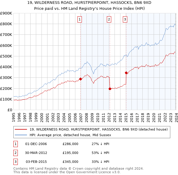 19, WILDERNESS ROAD, HURSTPIERPOINT, HASSOCKS, BN6 9XD: Price paid vs HM Land Registry's House Price Index