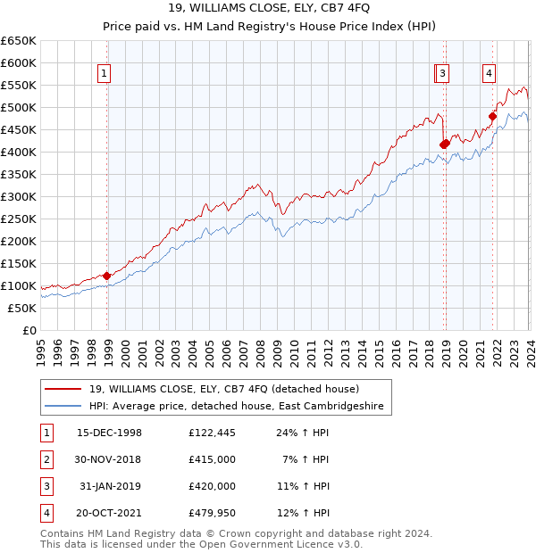 19, WILLIAMS CLOSE, ELY, CB7 4FQ: Price paid vs HM Land Registry's House Price Index