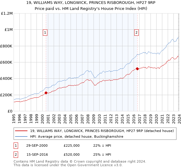 19, WILLIAMS WAY, LONGWICK, PRINCES RISBOROUGH, HP27 9RP: Price paid vs HM Land Registry's House Price Index