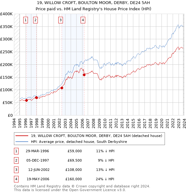 19, WILLOW CROFT, BOULTON MOOR, DERBY, DE24 5AH: Price paid vs HM Land Registry's House Price Index
