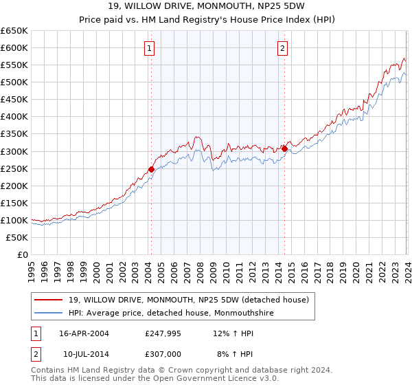 19, WILLOW DRIVE, MONMOUTH, NP25 5DW: Price paid vs HM Land Registry's House Price Index