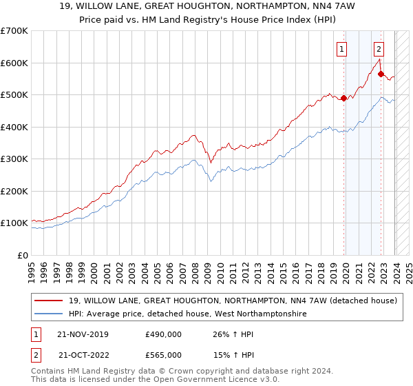 19, WILLOW LANE, GREAT HOUGHTON, NORTHAMPTON, NN4 7AW: Price paid vs HM Land Registry's House Price Index