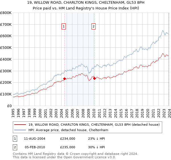 19, WILLOW ROAD, CHARLTON KINGS, CHELTENHAM, GL53 8PH: Price paid vs HM Land Registry's House Price Index
