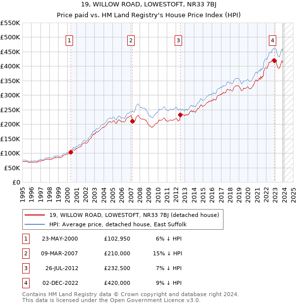 19, WILLOW ROAD, LOWESTOFT, NR33 7BJ: Price paid vs HM Land Registry's House Price Index