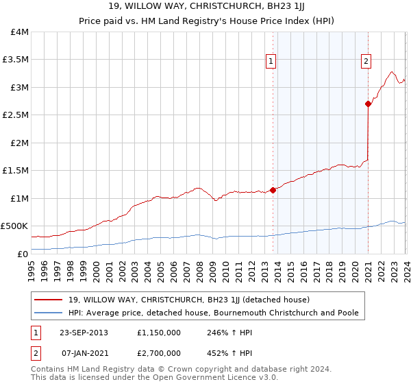 19, WILLOW WAY, CHRISTCHURCH, BH23 1JJ: Price paid vs HM Land Registry's House Price Index