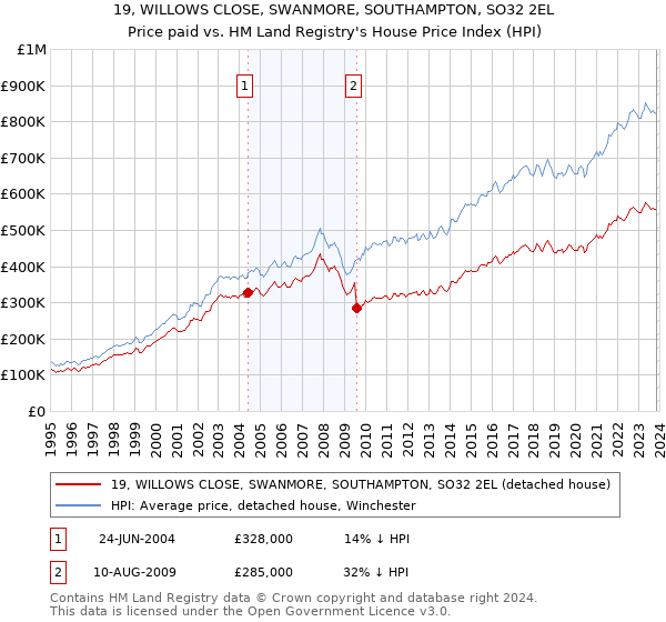 19, WILLOWS CLOSE, SWANMORE, SOUTHAMPTON, SO32 2EL: Price paid vs HM Land Registry's House Price Index