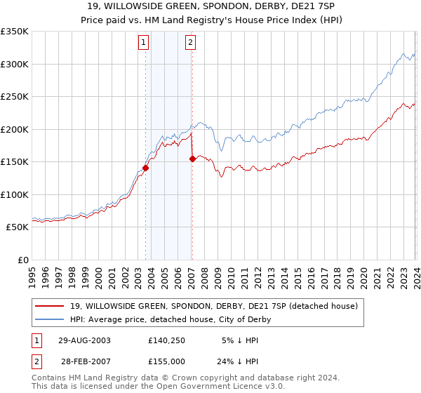 19, WILLOWSIDE GREEN, SPONDON, DERBY, DE21 7SP: Price paid vs HM Land Registry's House Price Index