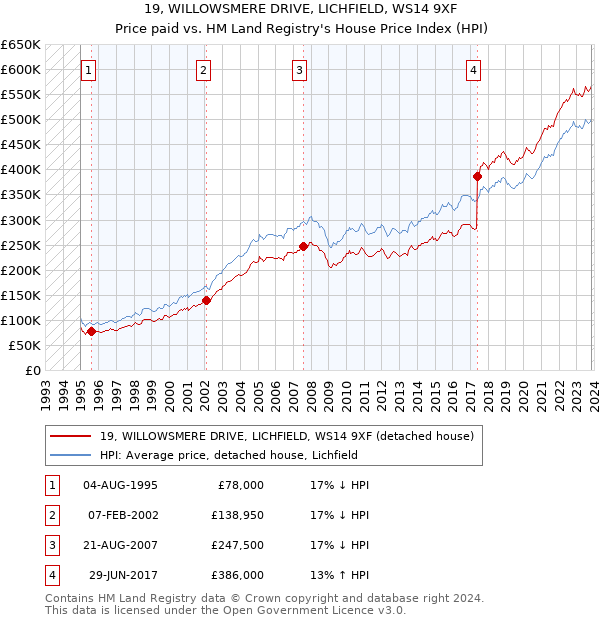 19, WILLOWSMERE DRIVE, LICHFIELD, WS14 9XF: Price paid vs HM Land Registry's House Price Index