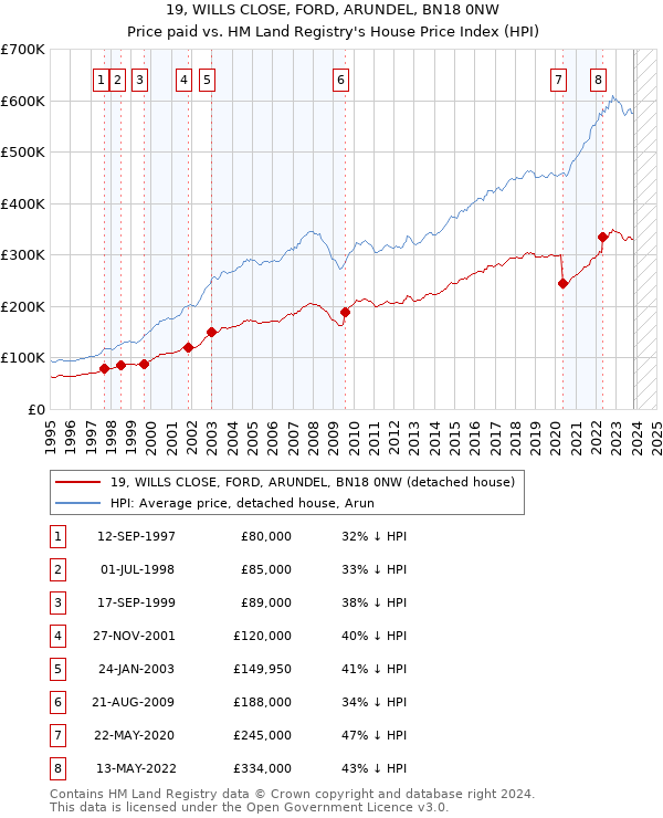 19, WILLS CLOSE, FORD, ARUNDEL, BN18 0NW: Price paid vs HM Land Registry's House Price Index