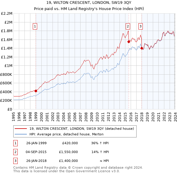 19, WILTON CRESCENT, LONDON, SW19 3QY: Price paid vs HM Land Registry's House Price Index