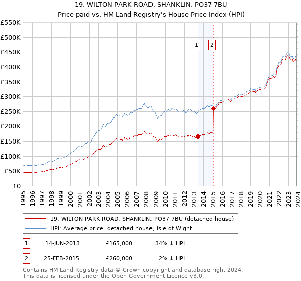 19, WILTON PARK ROAD, SHANKLIN, PO37 7BU: Price paid vs HM Land Registry's House Price Index
