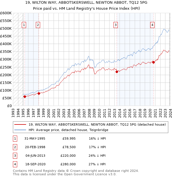 19, WILTON WAY, ABBOTSKERSWELL, NEWTON ABBOT, TQ12 5PG: Price paid vs HM Land Registry's House Price Index