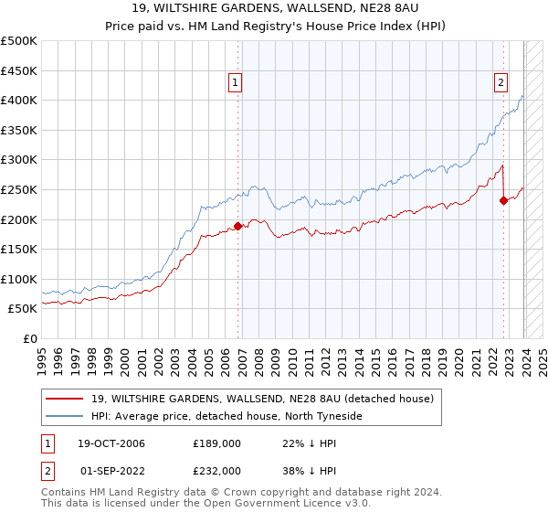 19, WILTSHIRE GARDENS, WALLSEND, NE28 8AU: Price paid vs HM Land Registry's House Price Index