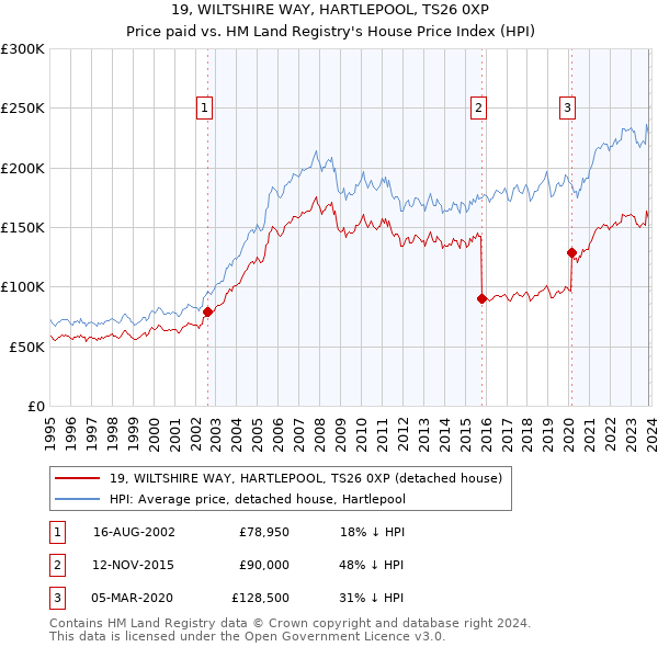 19, WILTSHIRE WAY, HARTLEPOOL, TS26 0XP: Price paid vs HM Land Registry's House Price Index