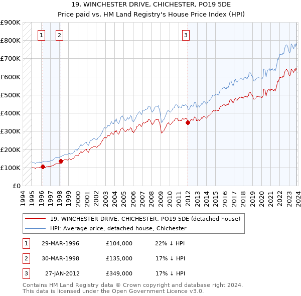 19, WINCHESTER DRIVE, CHICHESTER, PO19 5DE: Price paid vs HM Land Registry's House Price Index