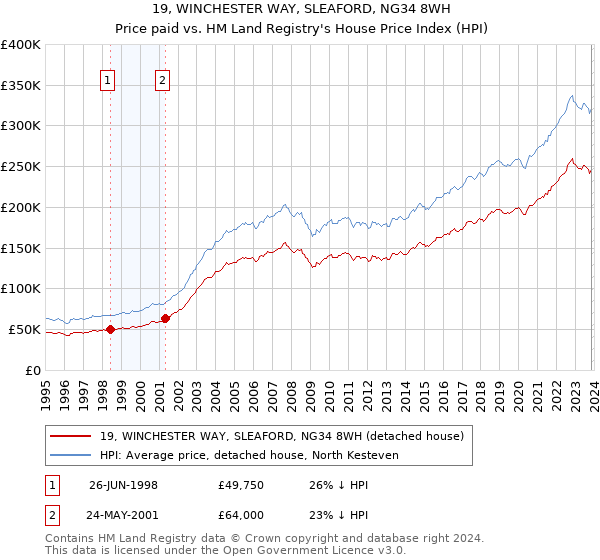 19, WINCHESTER WAY, SLEAFORD, NG34 8WH: Price paid vs HM Land Registry's House Price Index