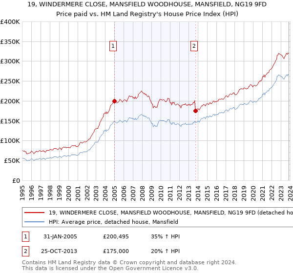 19, WINDERMERE CLOSE, MANSFIELD WOODHOUSE, MANSFIELD, NG19 9FD: Price paid vs HM Land Registry's House Price Index