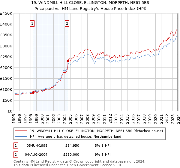 19, WINDMILL HILL CLOSE, ELLINGTON, MORPETH, NE61 5BS: Price paid vs HM Land Registry's House Price Index