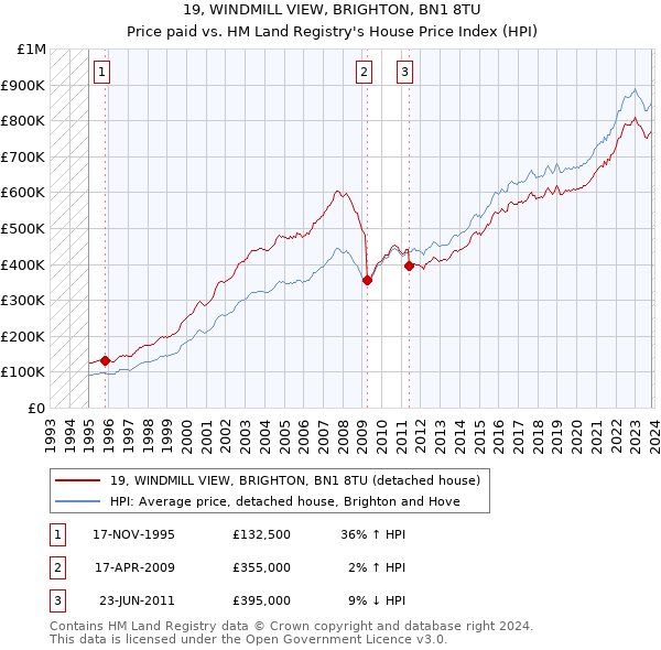 19, WINDMILL VIEW, BRIGHTON, BN1 8TU: Price paid vs HM Land Registry's House Price Index
