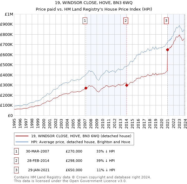 19, WINDSOR CLOSE, HOVE, BN3 6WQ: Price paid vs HM Land Registry's House Price Index