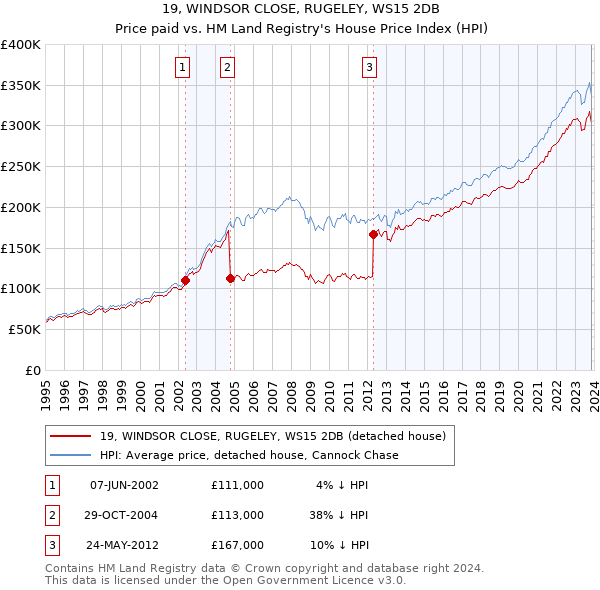 19, WINDSOR CLOSE, RUGELEY, WS15 2DB: Price paid vs HM Land Registry's House Price Index