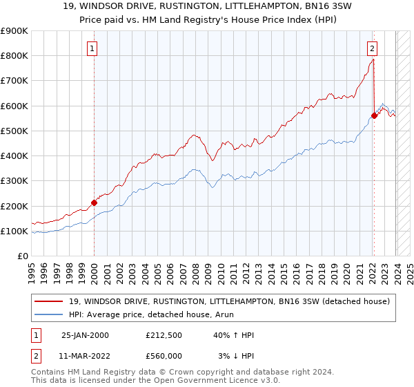 19, WINDSOR DRIVE, RUSTINGTON, LITTLEHAMPTON, BN16 3SW: Price paid vs HM Land Registry's House Price Index