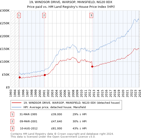 19, WINDSOR DRIVE, WARSOP, MANSFIELD, NG20 0DX: Price paid vs HM Land Registry's House Price Index