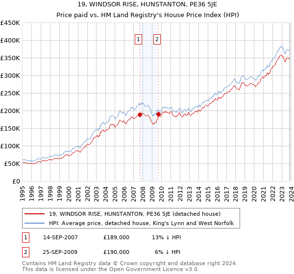 19, WINDSOR RISE, HUNSTANTON, PE36 5JE: Price paid vs HM Land Registry's House Price Index