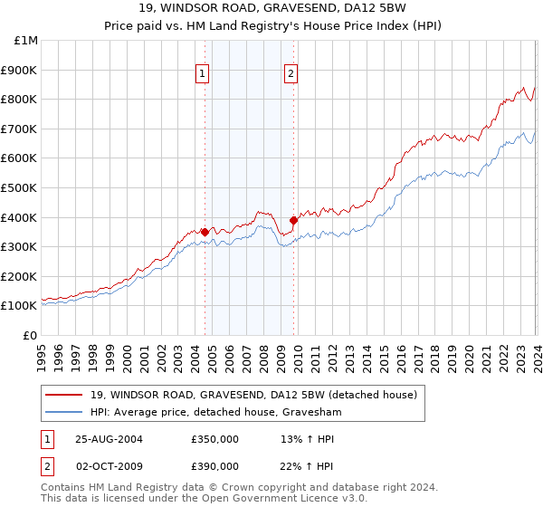 19, WINDSOR ROAD, GRAVESEND, DA12 5BW: Price paid vs HM Land Registry's House Price Index