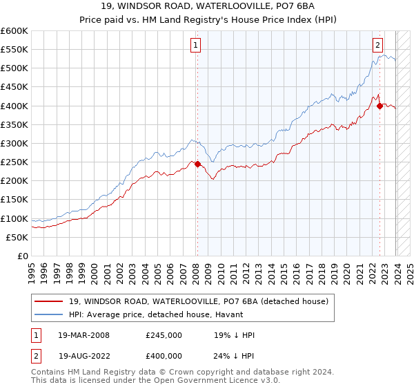 19, WINDSOR ROAD, WATERLOOVILLE, PO7 6BA: Price paid vs HM Land Registry's House Price Index