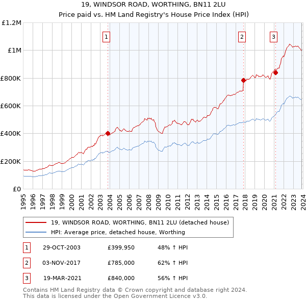 19, WINDSOR ROAD, WORTHING, BN11 2LU: Price paid vs HM Land Registry's House Price Index