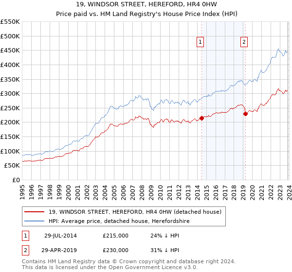 19, WINDSOR STREET, HEREFORD, HR4 0HW: Price paid vs HM Land Registry's House Price Index