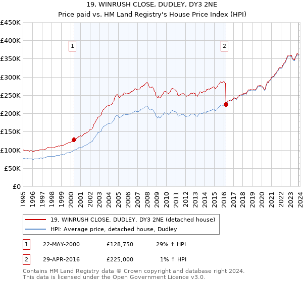 19, WINRUSH CLOSE, DUDLEY, DY3 2NE: Price paid vs HM Land Registry's House Price Index