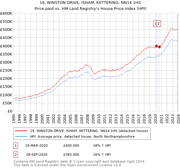 19, WINSTON DRIVE, ISHAM, KETTERING, NN14 1HS: Price paid vs HM Land Registry's House Price Index