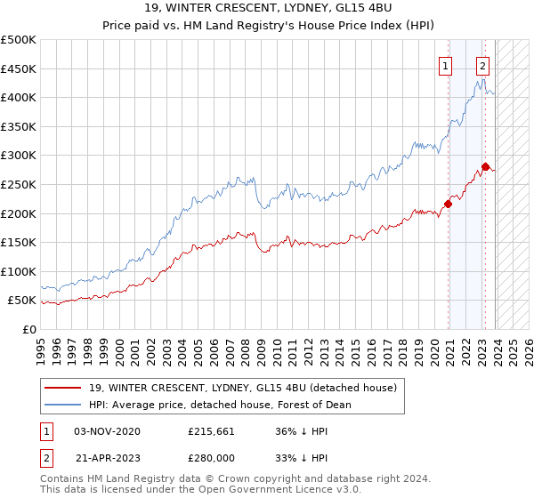 19, WINTER CRESCENT, LYDNEY, GL15 4BU: Price paid vs HM Land Registry's House Price Index