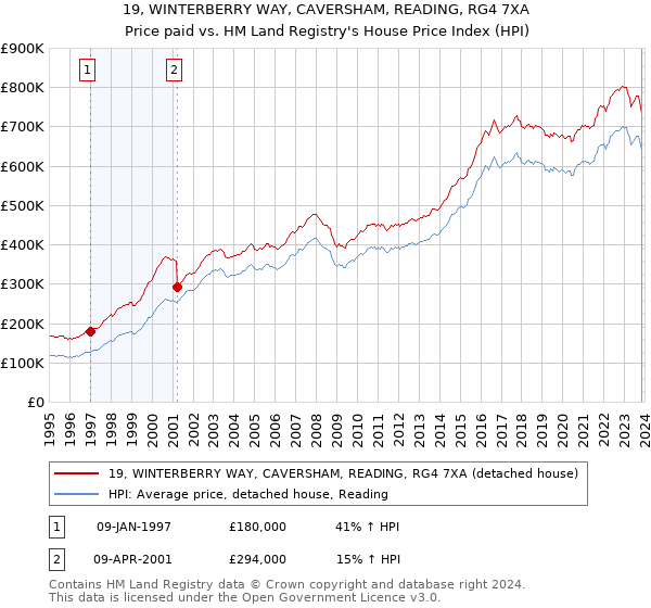 19, WINTERBERRY WAY, CAVERSHAM, READING, RG4 7XA: Price paid vs HM Land Registry's House Price Index