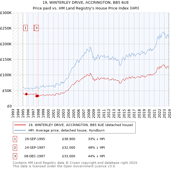 19, WINTERLEY DRIVE, ACCRINGTON, BB5 6UE: Price paid vs HM Land Registry's House Price Index