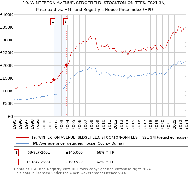 19, WINTERTON AVENUE, SEDGEFIELD, STOCKTON-ON-TEES, TS21 3NJ: Price paid vs HM Land Registry's House Price Index