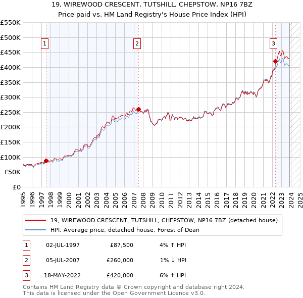 19, WIREWOOD CRESCENT, TUTSHILL, CHEPSTOW, NP16 7BZ: Price paid vs HM Land Registry's House Price Index