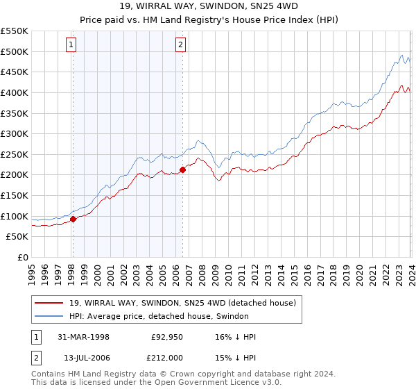 19, WIRRAL WAY, SWINDON, SN25 4WD: Price paid vs HM Land Registry's House Price Index
