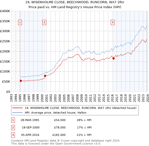 19, WISENHOLME CLOSE, BEECHWOOD, RUNCORN, WA7 2RU: Price paid vs HM Land Registry's House Price Index