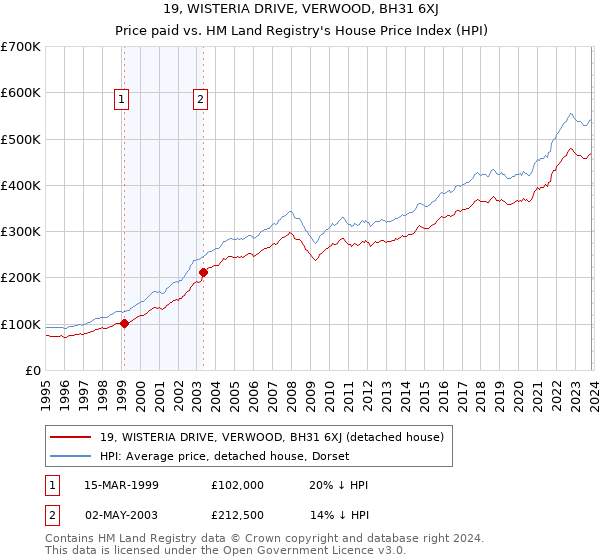 19, WISTERIA DRIVE, VERWOOD, BH31 6XJ: Price paid vs HM Land Registry's House Price Index