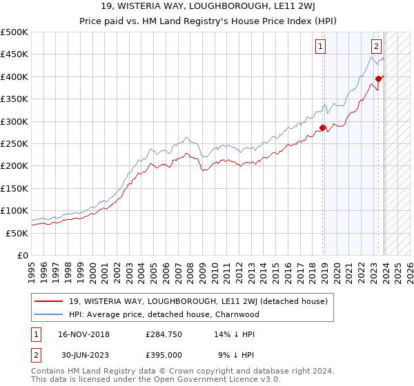 19, WISTERIA WAY, LOUGHBOROUGH, LE11 2WJ: Price paid vs HM Land Registry's House Price Index
