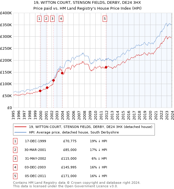 19, WITTON COURT, STENSON FIELDS, DERBY, DE24 3HX: Price paid vs HM Land Registry's House Price Index