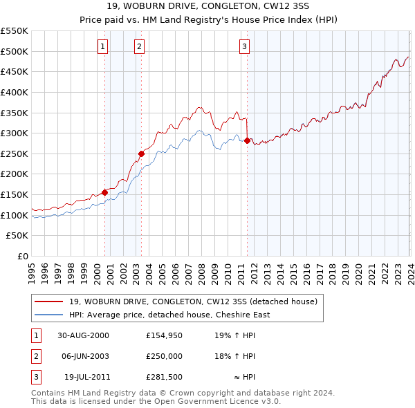 19, WOBURN DRIVE, CONGLETON, CW12 3SS: Price paid vs HM Land Registry's House Price Index