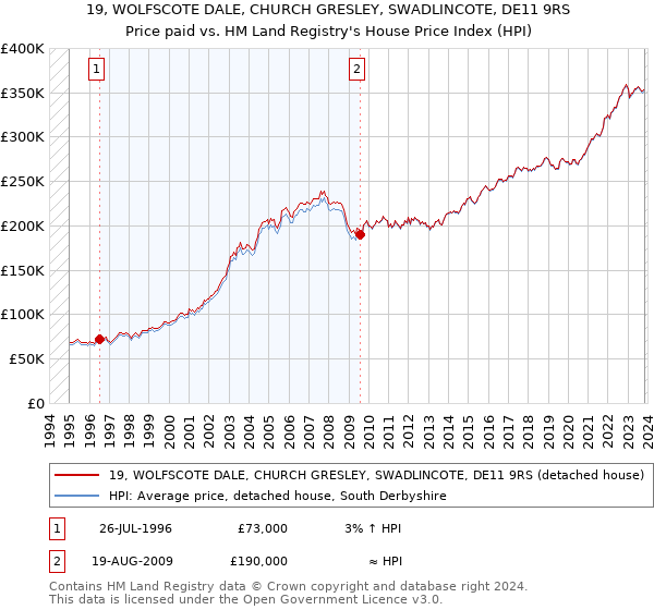 19, WOLFSCOTE DALE, CHURCH GRESLEY, SWADLINCOTE, DE11 9RS: Price paid vs HM Land Registry's House Price Index