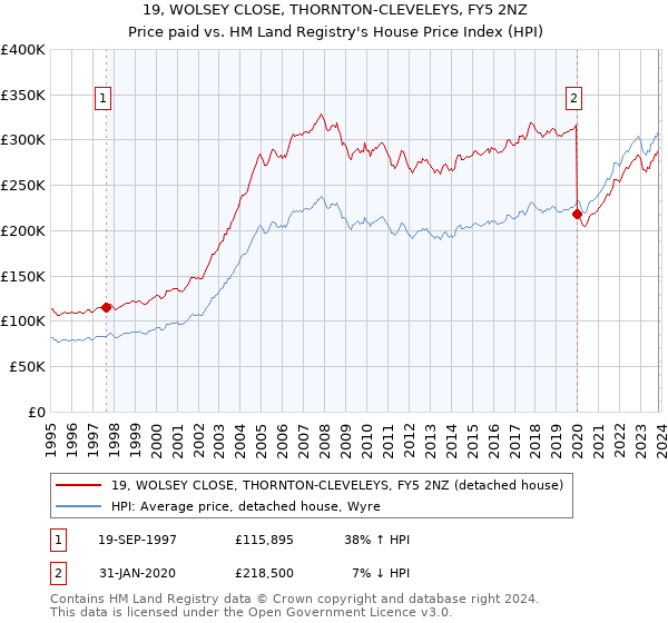 19, WOLSEY CLOSE, THORNTON-CLEVELEYS, FY5 2NZ: Price paid vs HM Land Registry's House Price Index