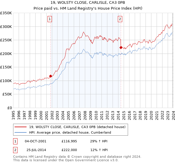 19, WOLSTY CLOSE, CARLISLE, CA3 0PB: Price paid vs HM Land Registry's House Price Index